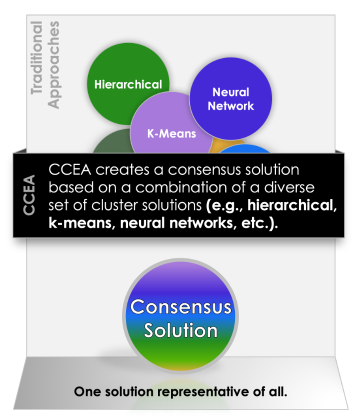 Sunseed Research Customer Segmentation - Convergent Cluster & Ensemble Analysis (CCEA)